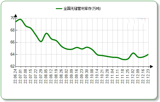 鄂州无缝钢管本周国内市场价格微涨